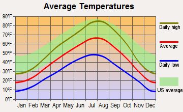Thornton, Idaho average temperatures