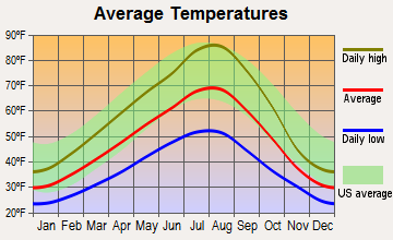 Leland, Idaho average temperatures