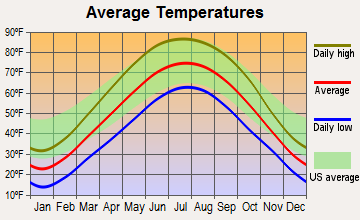 Lisle, Illinois average temperatures