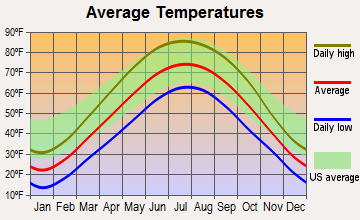 Lombard, Illinois average temperatures