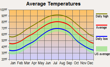 Mount Meigs, Alabama average temperatures