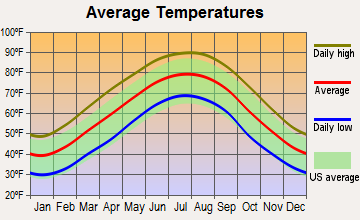 Laceys Spring, Alabama average temperatures