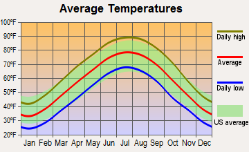 Metropolis, Illinois average temperatures