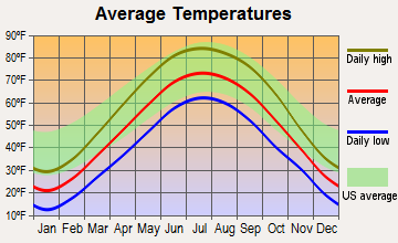 Minooka, Illinois average temperatures