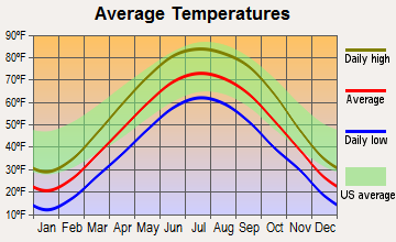 Morris, Illinois average temperatures
