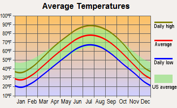 Mount Clare, Illinois average temperatures