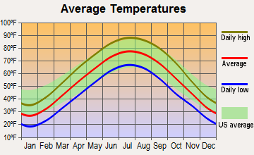 Mulberry Grove, Illinois average temperatures