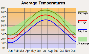 Peru, Illinois average temperatures