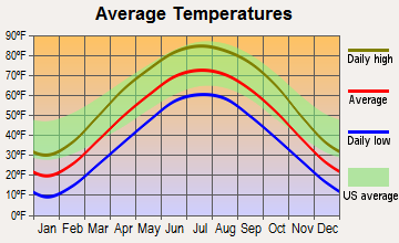 Princeville, Illinois average temperatures