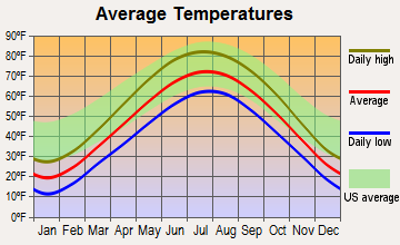 Round Lake Heights, Illinois average temperatures