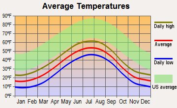 Hope, Alaska average temperatures