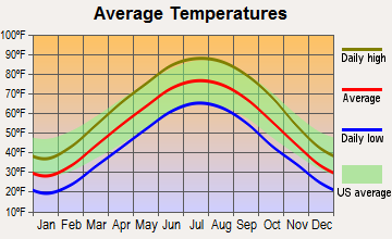 Sims, Illinois average temperatures