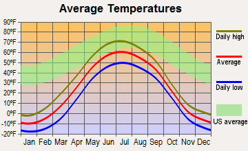 Hughes, Alaska average temperatures