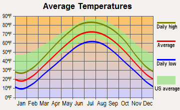 Somonauk, Illinois average temperatures