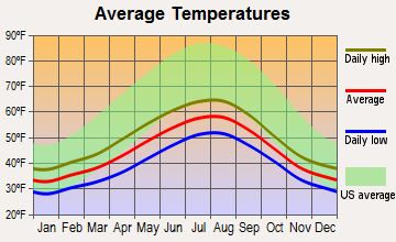 Hydaburg, Alaska average temperatures