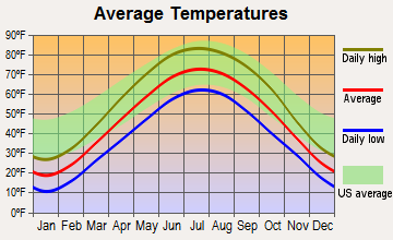 Timberlane, Illinois average temperatures