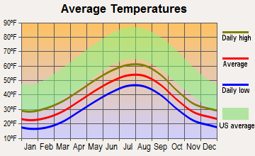 Kachemak, Alaska average temperatures