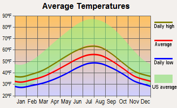 Kake, Alaska average temperatures