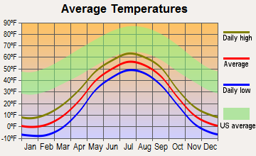 Kaltag, Alaska average temperatures