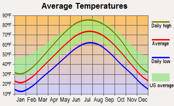 Winfield, Illinois average temperatures