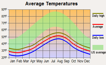 King Cove, Alaska average temperatures