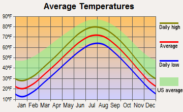 Zion, Illinois average temperatures