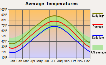 Alton, Illinois average temperatures