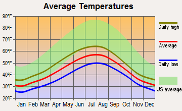 Klawock, Alaska average temperatures