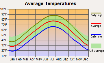 Belle Rive, Illinois average temperatures