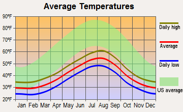 Kodiak, Alaska average temperatures