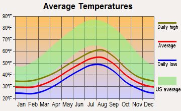 Kodiak Station, Alaska average temperatures