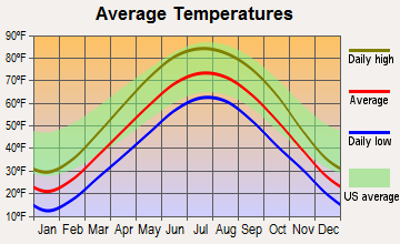 Bloomingdale, Illinois average temperatures