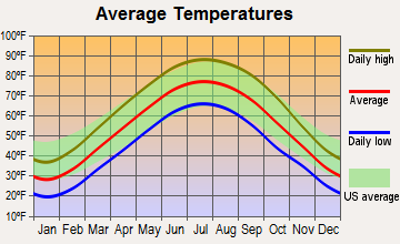 Bridgeport, Illinois average temperatures