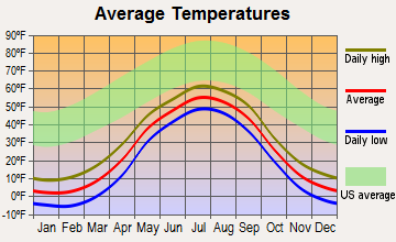Koyuk, Alaska average temperatures