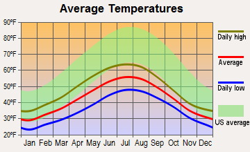 Kupreanof, Alaska average temperatures