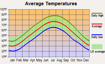 Carbondale, Illinois average temperatures
