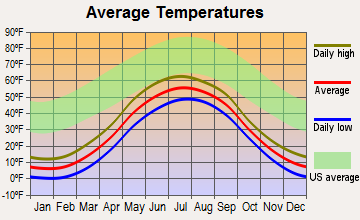 Kwethluk, Alaska average temperatures