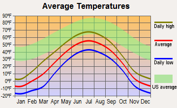 Lake Louise, Alaska average temperatures