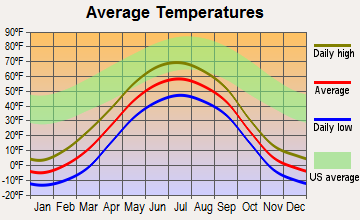 Lake Minchumina, Alaska average temperatures