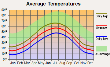 Lakes, Alaska average temperatures