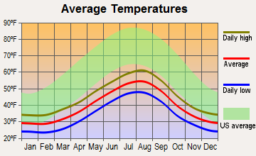 Larsen Bay, Alaska average temperatures