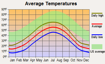 Lazy Mountain, Alaska average temperatures