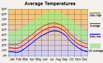 Levelock, Alaska average temperatures
