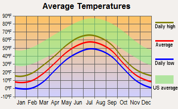 Lime Village, Alaska average temperatures