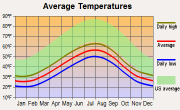 Lowell Point, Alaska average temperatures