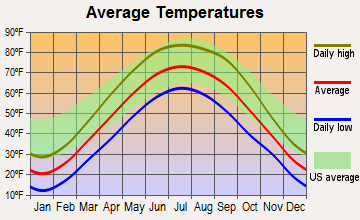 Dwight, Illinois average temperatures