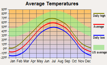 McGrath, Alaska average temperatures
