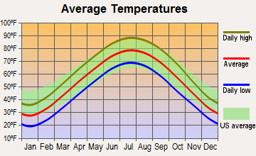 East Alton, Illinois average temperatures