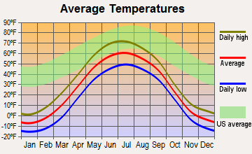Manley Hot Springs, Alaska average temperatures