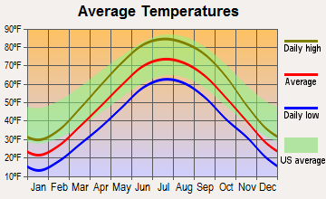 Elwood, Illinois average temperatures